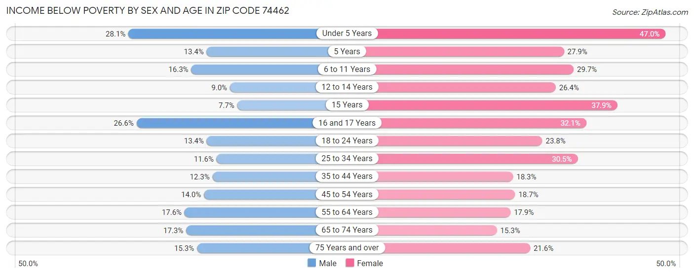 Income Below Poverty by Sex and Age in Zip Code 74462