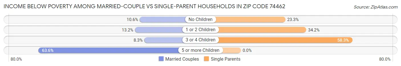 Income Below Poverty Among Married-Couple vs Single-Parent Households in Zip Code 74462