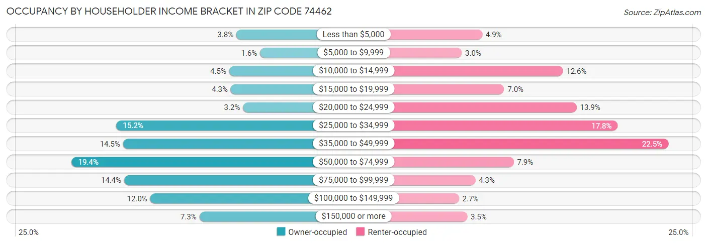 Occupancy by Householder Income Bracket in Zip Code 74462