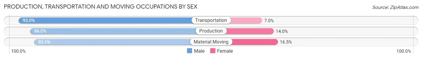 Production, Transportation and Moving Occupations by Sex in Zip Code 74462