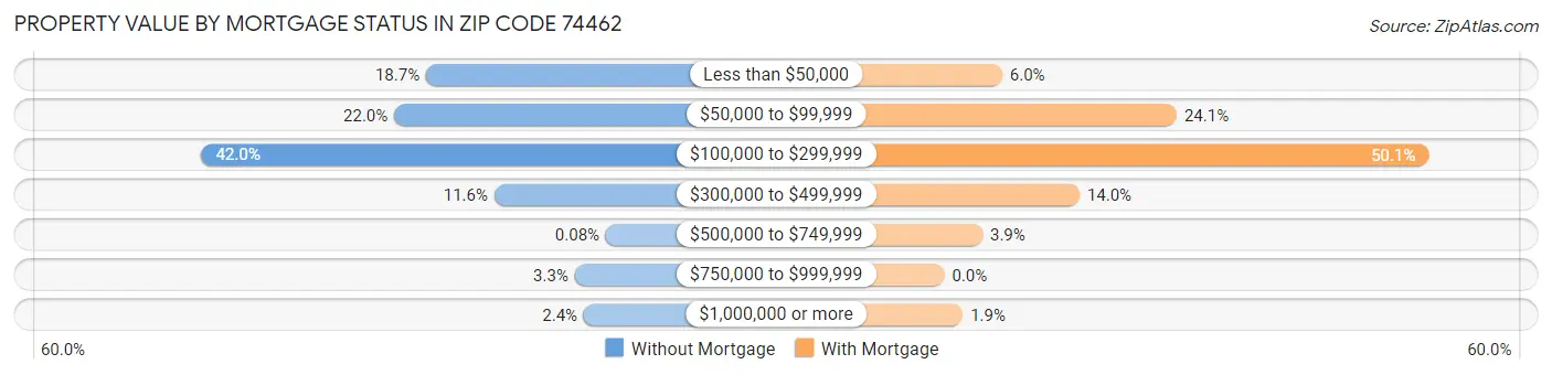 Property Value by Mortgage Status in Zip Code 74462
