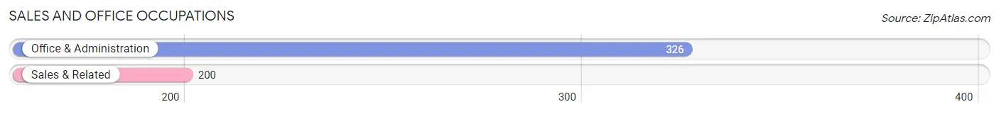Sales and Office Occupations in Zip Code 74462