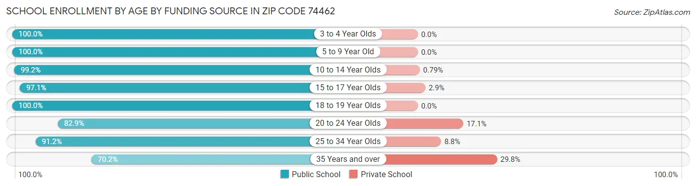 School Enrollment by Age by Funding Source in Zip Code 74462