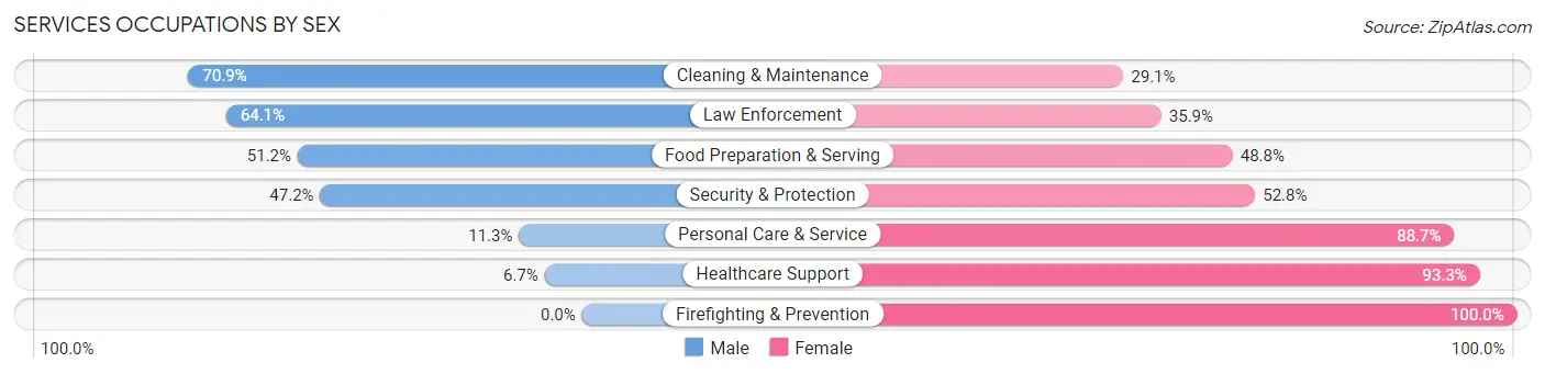 Services Occupations by Sex in Zip Code 74462