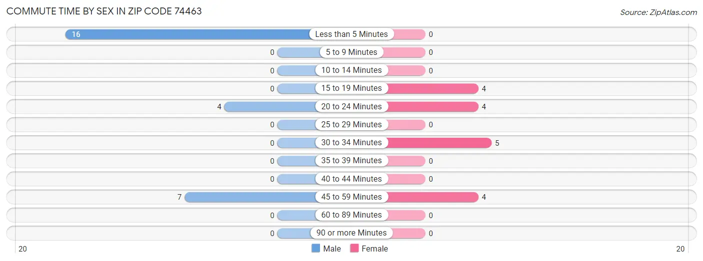 Commute Time by Sex in Zip Code 74463