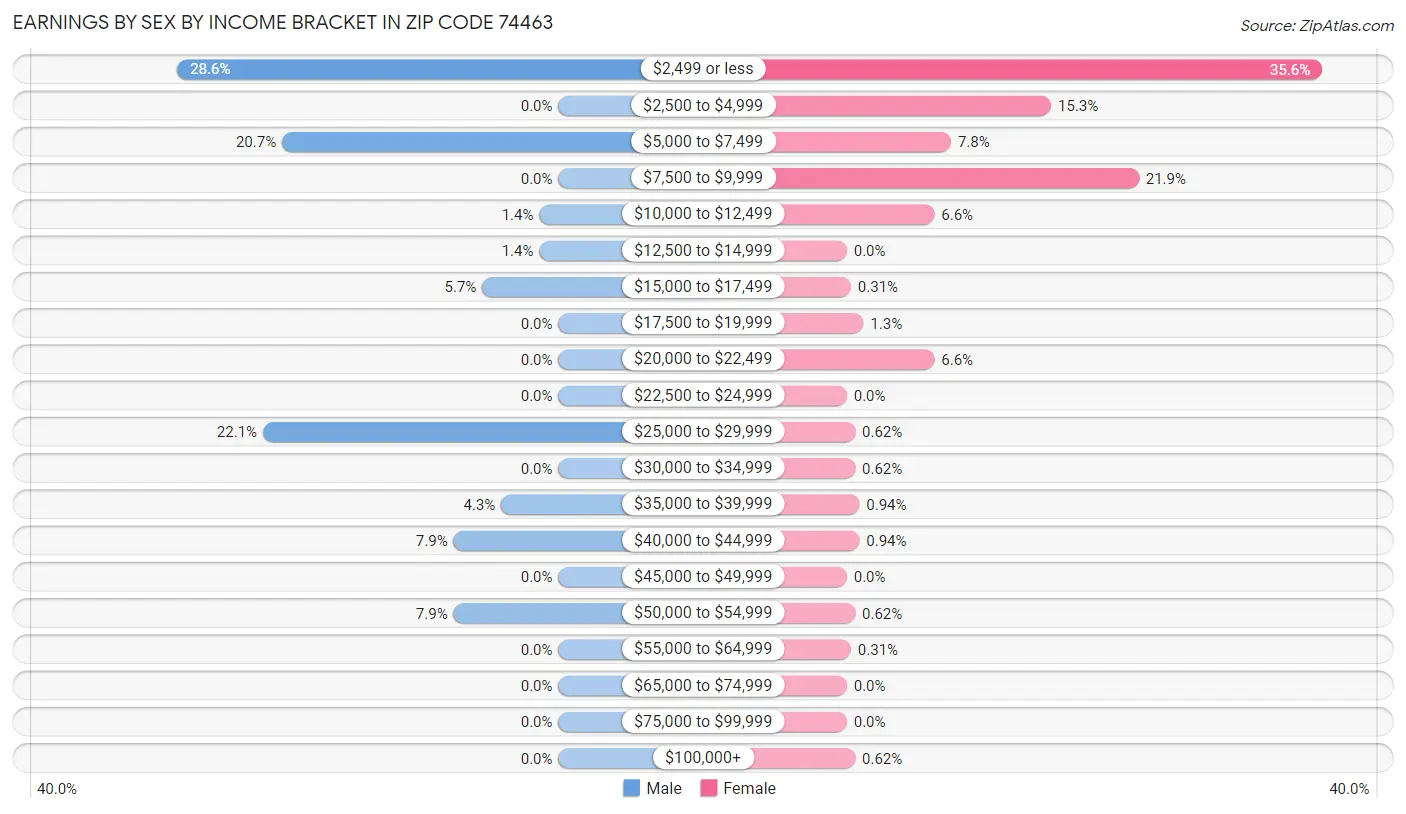 Earnings by Sex by Income Bracket in Zip Code 74463