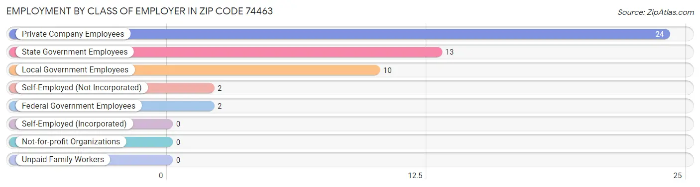 Employment by Class of Employer in Zip Code 74463