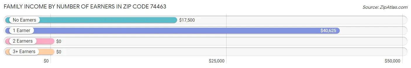 Family Income by Number of Earners in Zip Code 74463