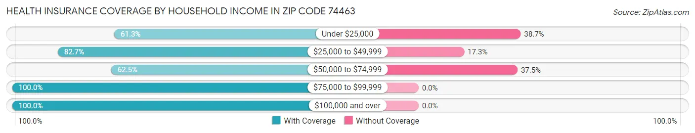Health Insurance Coverage by Household Income in Zip Code 74463