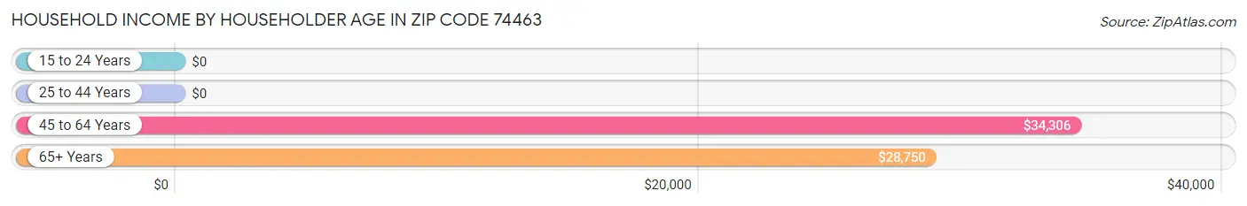 Household Income by Householder Age in Zip Code 74463