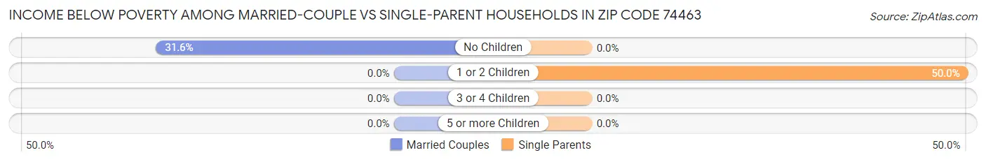Income Below Poverty Among Married-Couple vs Single-Parent Households in Zip Code 74463