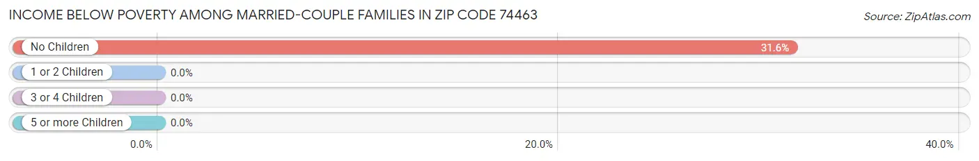 Income Below Poverty Among Married-Couple Families in Zip Code 74463