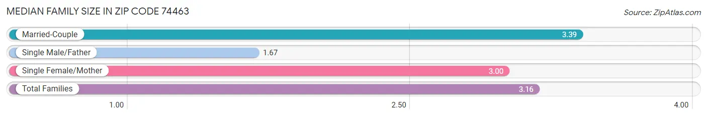 Median Family Size in Zip Code 74463