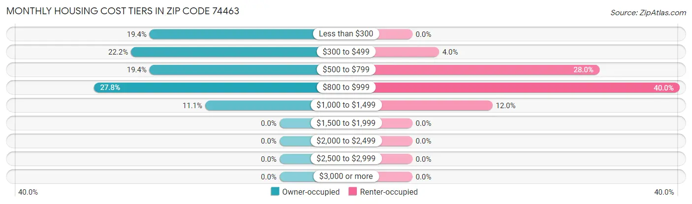 Monthly Housing Cost Tiers in Zip Code 74463