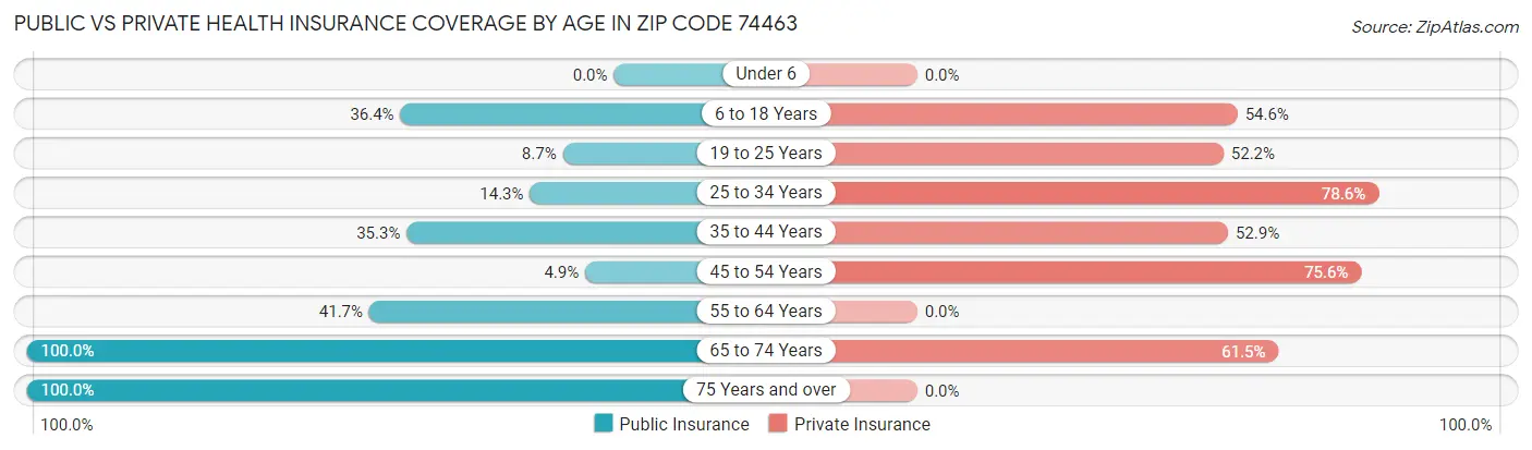 Public vs Private Health Insurance Coverage by Age in Zip Code 74463
