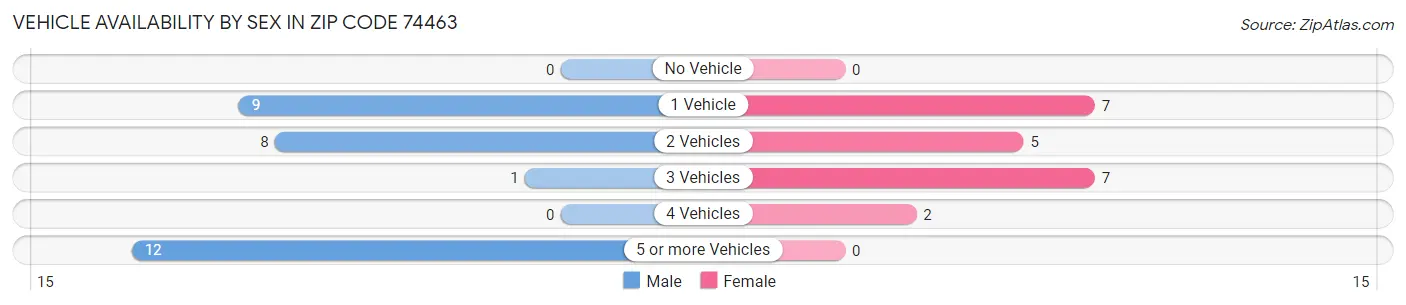 Vehicle Availability by Sex in Zip Code 74463