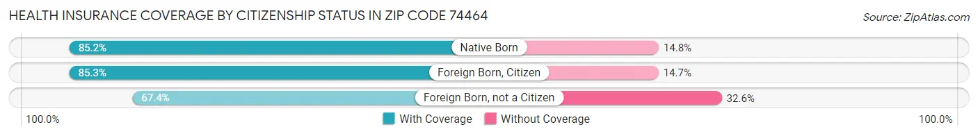 Health Insurance Coverage by Citizenship Status in Zip Code 74464