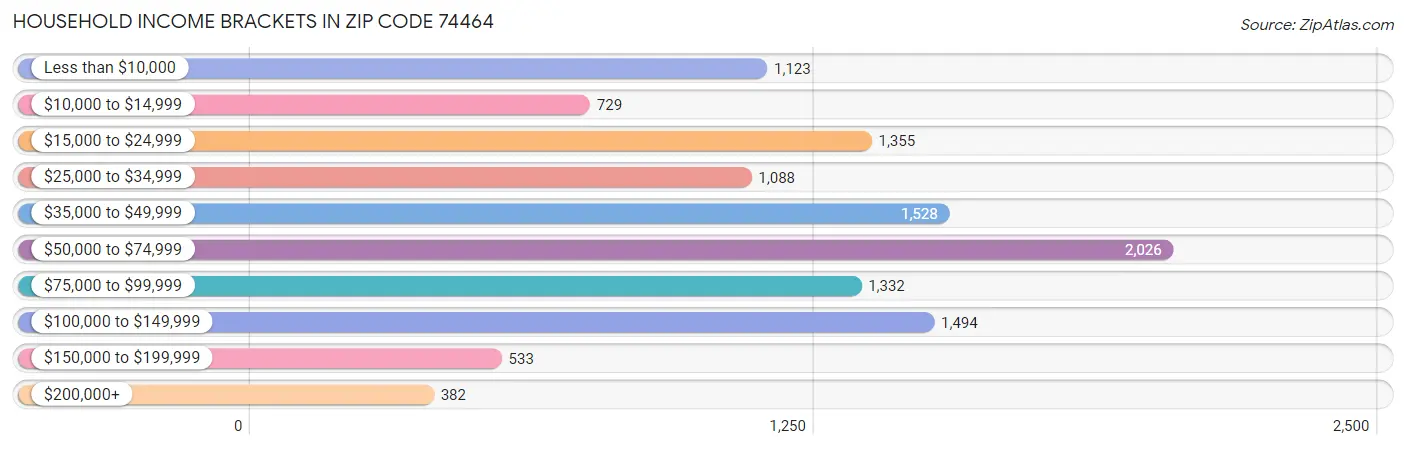 Household Income Brackets in Zip Code 74464