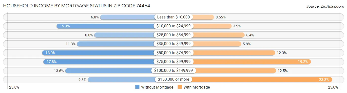 Household Income by Mortgage Status in Zip Code 74464