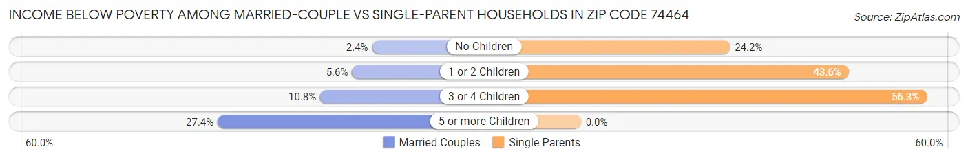 Income Below Poverty Among Married-Couple vs Single-Parent Households in Zip Code 74464