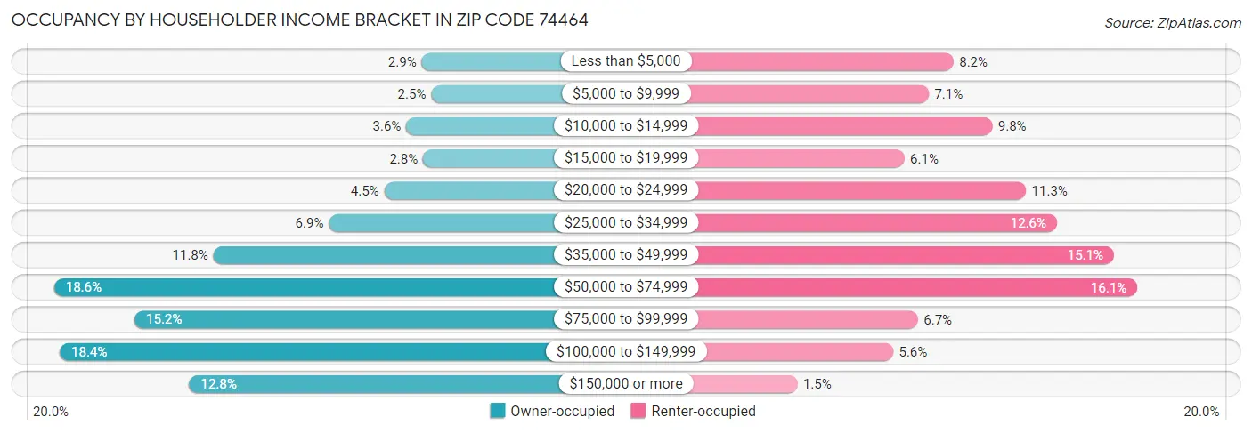 Occupancy by Householder Income Bracket in Zip Code 74464