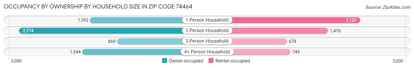Occupancy by Ownership by Household Size in Zip Code 74464