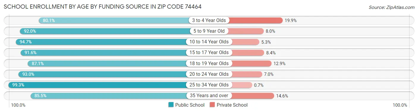 School Enrollment by Age by Funding Source in Zip Code 74464