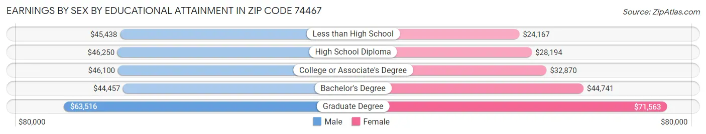 Earnings by Sex by Educational Attainment in Zip Code 74467