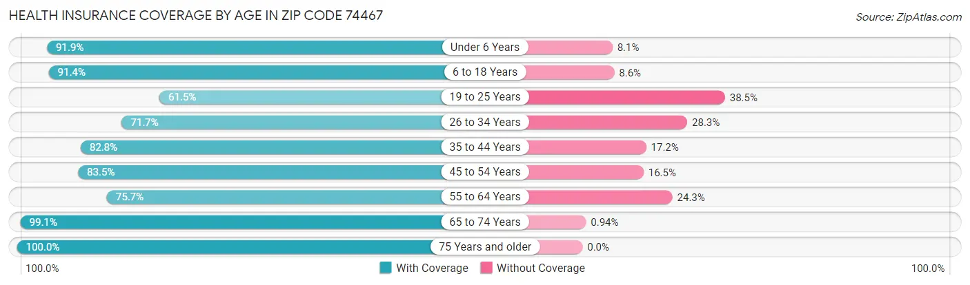 Health Insurance Coverage by Age in Zip Code 74467