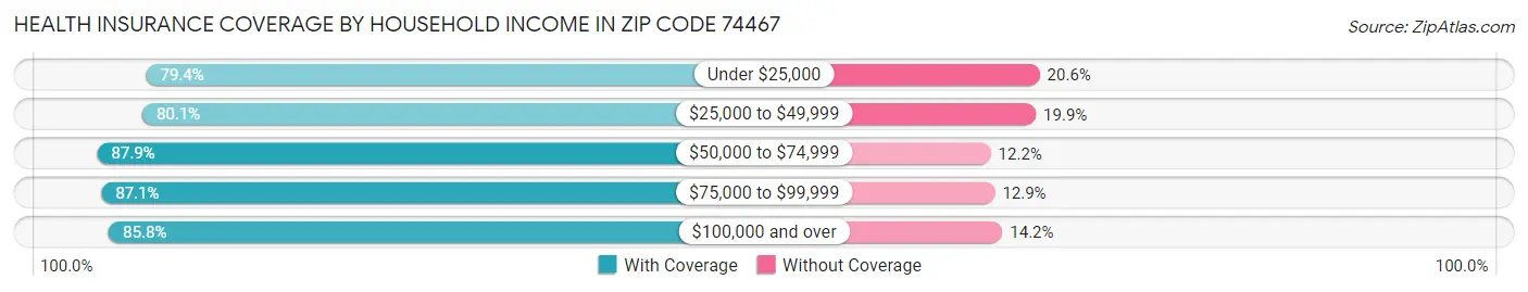 Health Insurance Coverage by Household Income in Zip Code 74467