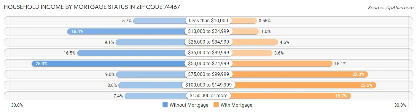 Household Income by Mortgage Status in Zip Code 74467
