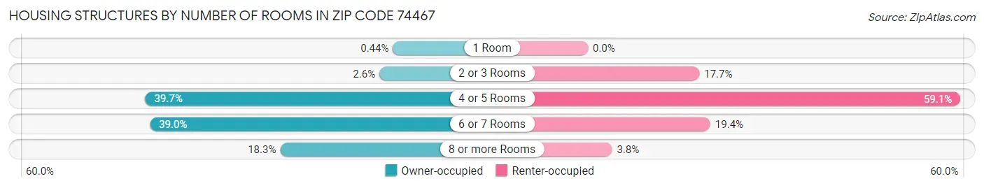 Housing Structures by Number of Rooms in Zip Code 74467
