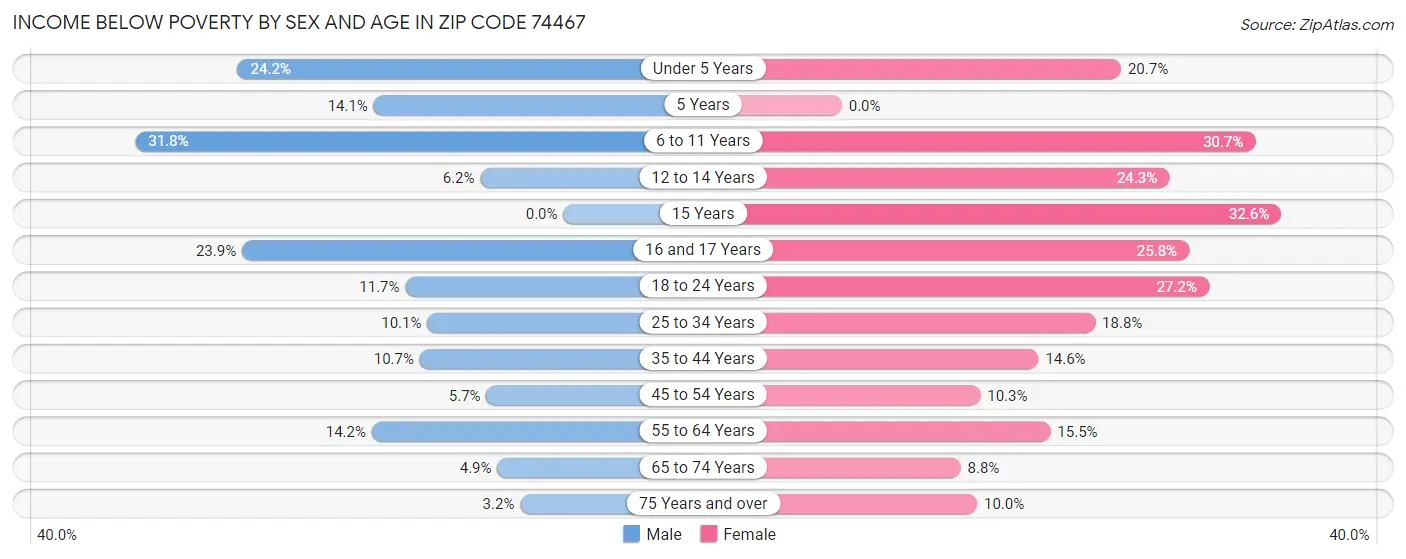 Income Below Poverty by Sex and Age in Zip Code 74467