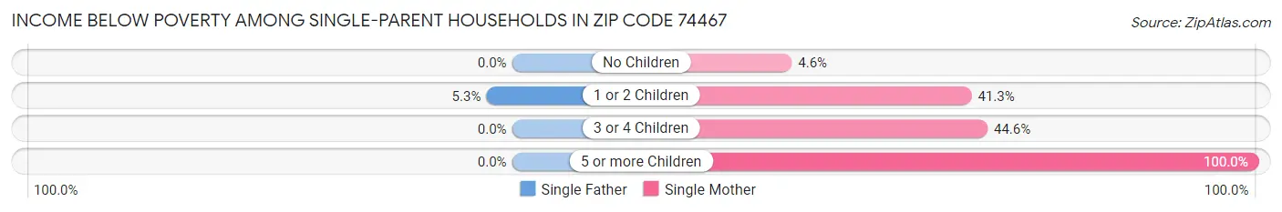Income Below Poverty Among Single-Parent Households in Zip Code 74467