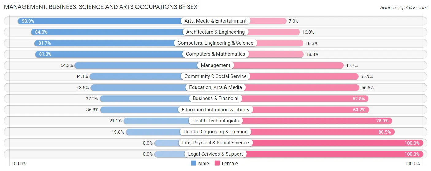 Management, Business, Science and Arts Occupations by Sex in Zip Code 74467