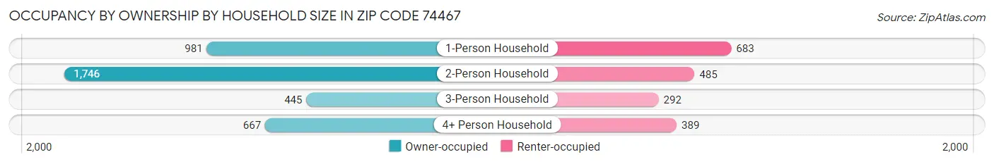 Occupancy by Ownership by Household Size in Zip Code 74467