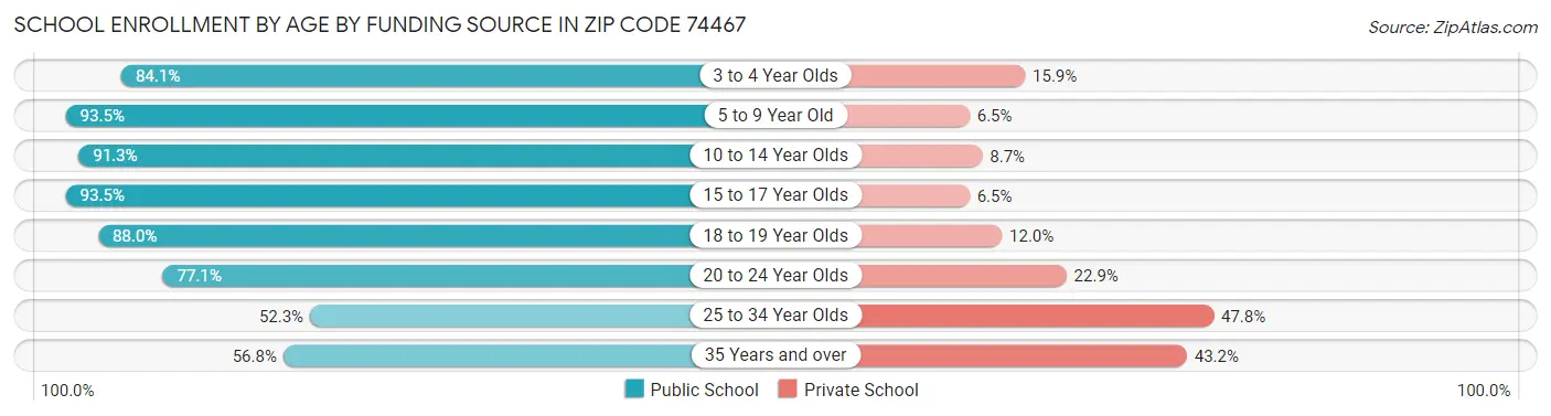 School Enrollment by Age by Funding Source in Zip Code 74467