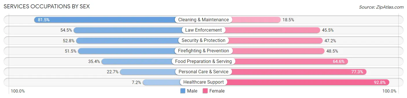 Services Occupations by Sex in Zip Code 74467