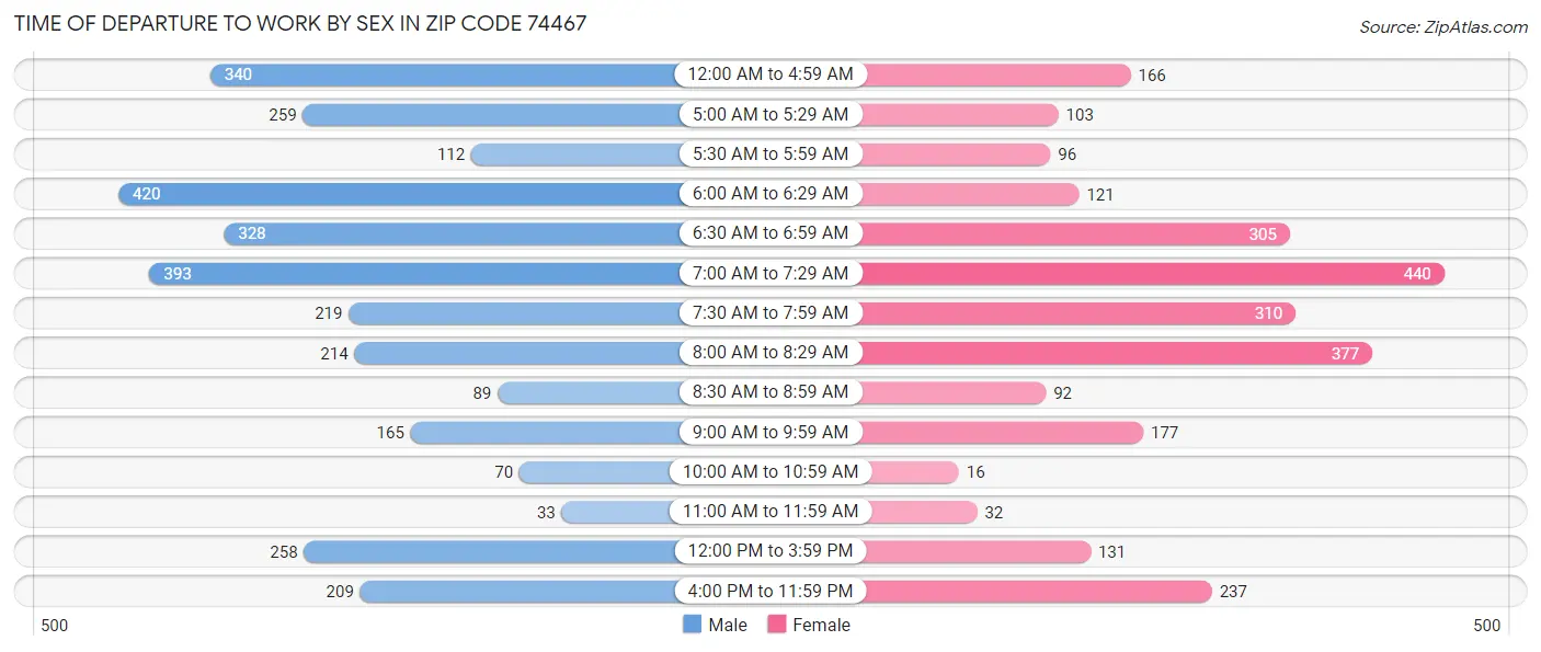 Time of Departure to Work by Sex in Zip Code 74467