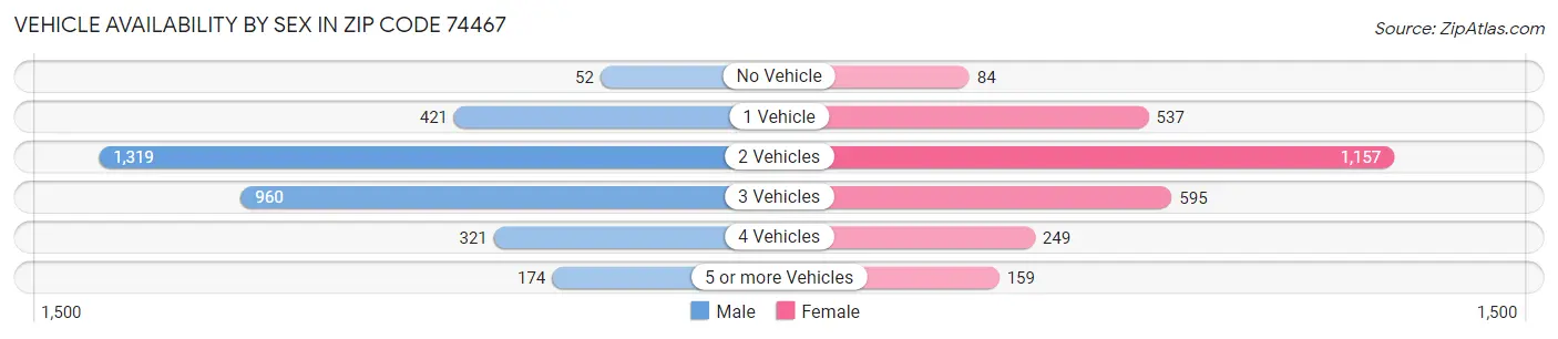 Vehicle Availability by Sex in Zip Code 74467