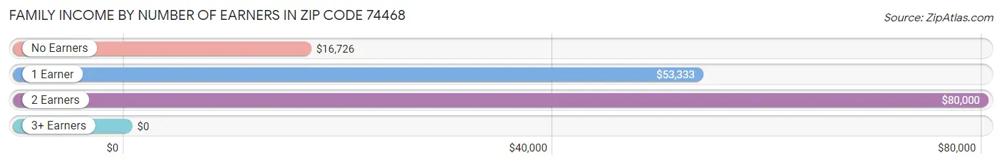 Family Income by Number of Earners in Zip Code 74468