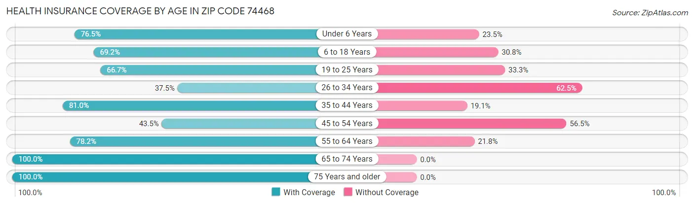 Health Insurance Coverage by Age in Zip Code 74468