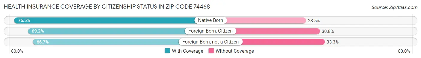 Health Insurance Coverage by Citizenship Status in Zip Code 74468