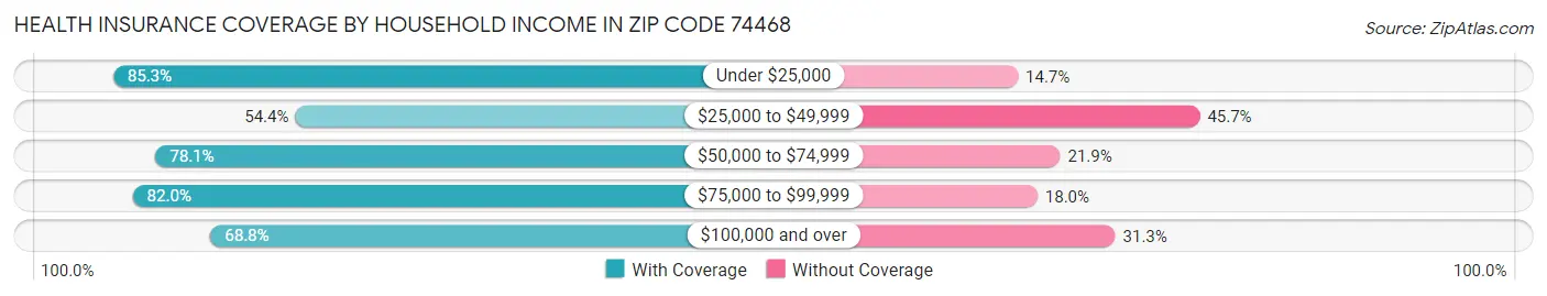 Health Insurance Coverage by Household Income in Zip Code 74468
