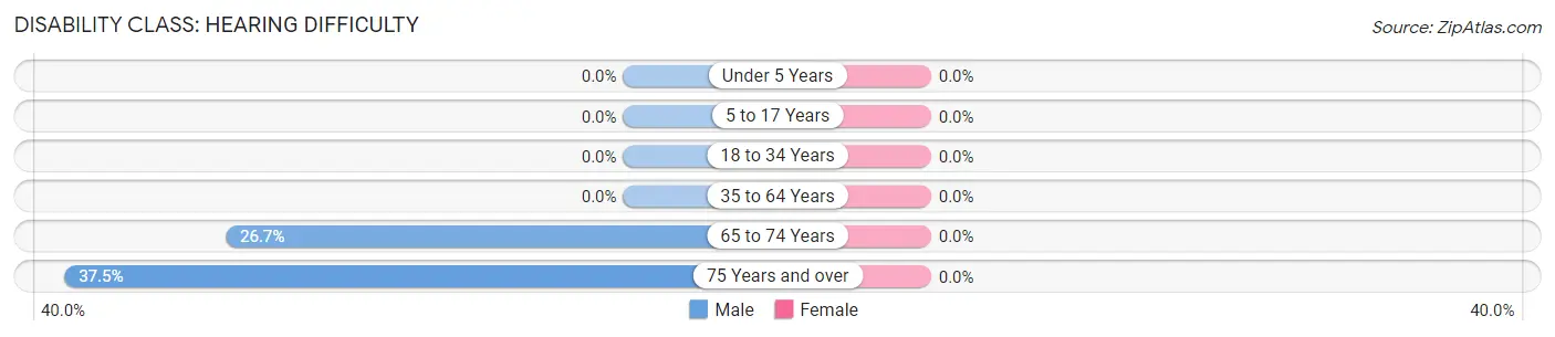 Disability in Zip Code 74468: <span>Hearing Difficulty</span>