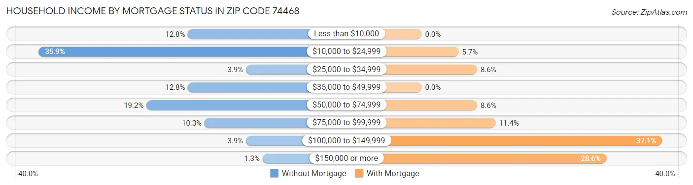 Household Income by Mortgage Status in Zip Code 74468