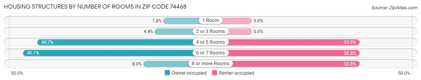 Housing Structures by Number of Rooms in Zip Code 74468