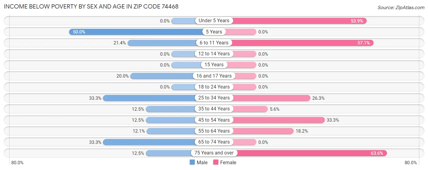 Income Below Poverty by Sex and Age in Zip Code 74468