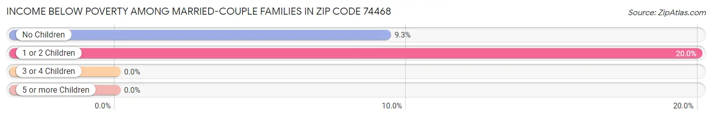 Income Below Poverty Among Married-Couple Families in Zip Code 74468