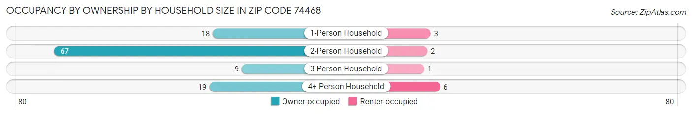 Occupancy by Ownership by Household Size in Zip Code 74468